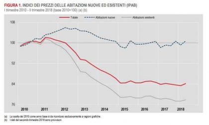 Immobili: prezzi a picco anche nel Levante