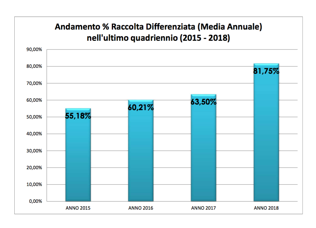 Santa Margherita Ligure, raccolta differenziata: il 2018 si chiude all’81,75%