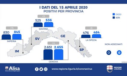 In Liguria 4.520 persone positive, 38 in più di ieri