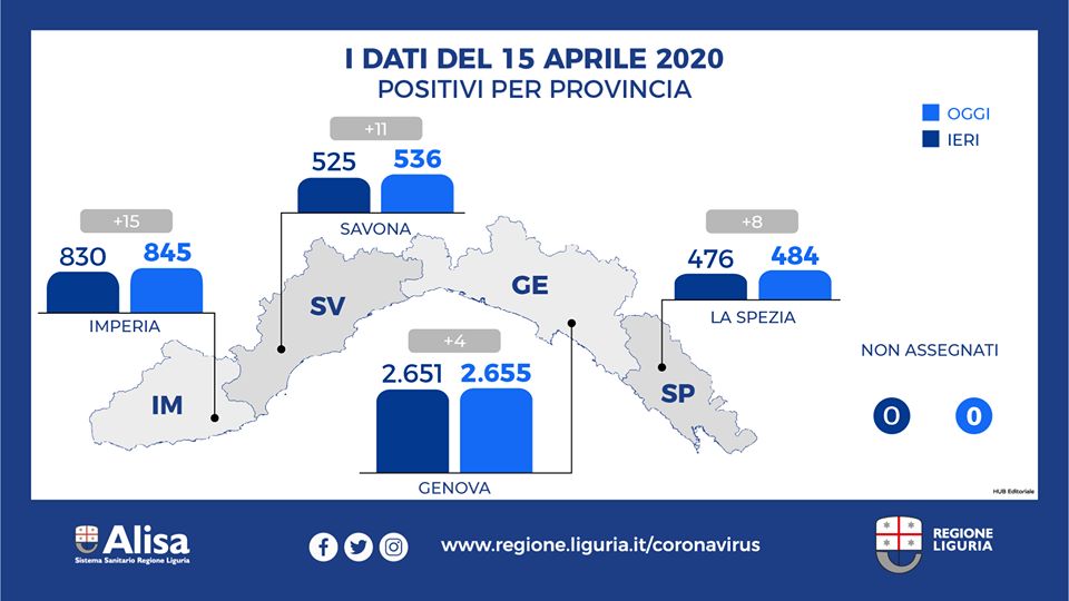 In Liguria 4.520 persone positive, 38 in più di ieri