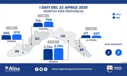 Coronavirus in Liguria, i dati di oggi mercoledì 22 aprile