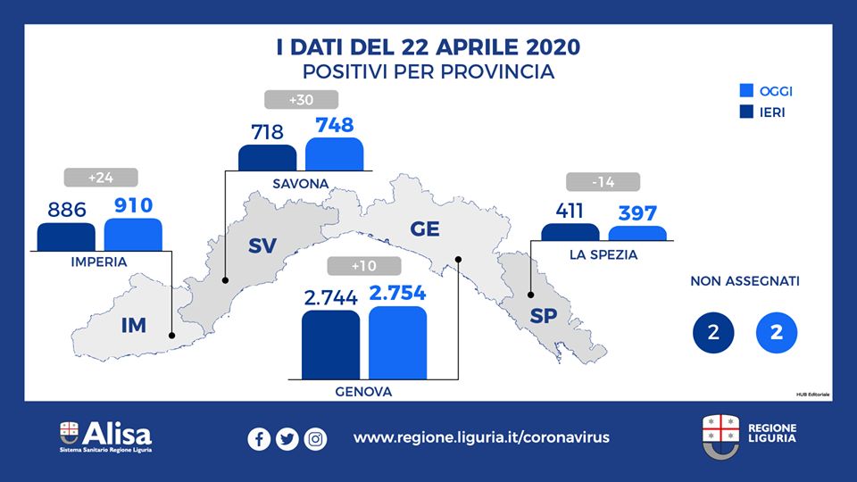 Coronavirus in Liguria, i dati di oggi mercoledì 22 aprile