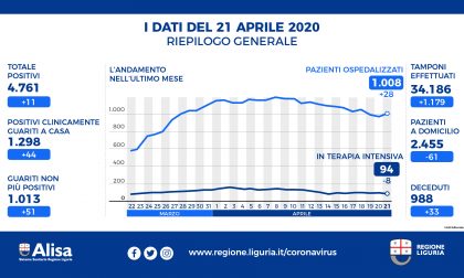 Nel Levante aumentano di poco i ricoverati, scendono le sorveglianze attive