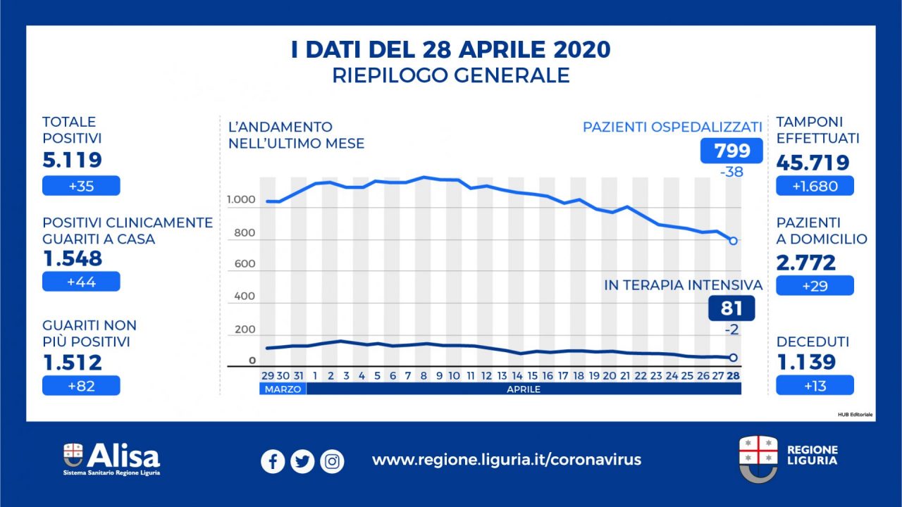 Ospedalizzati in leggero aumento nel Levante