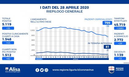 Ospedalizzati in leggero aumento nel Levante