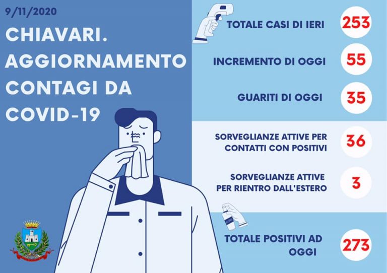 Crescono i positivi a Chiavari