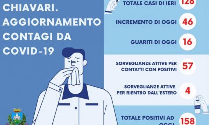 A Chiavari 46 nuovi positivi