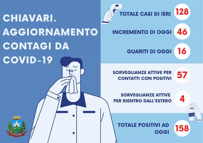 A Chiavari 46 nuovi positivi