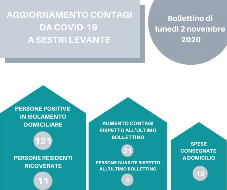 Coronavirus, 121 i positivi di Sestri Levante