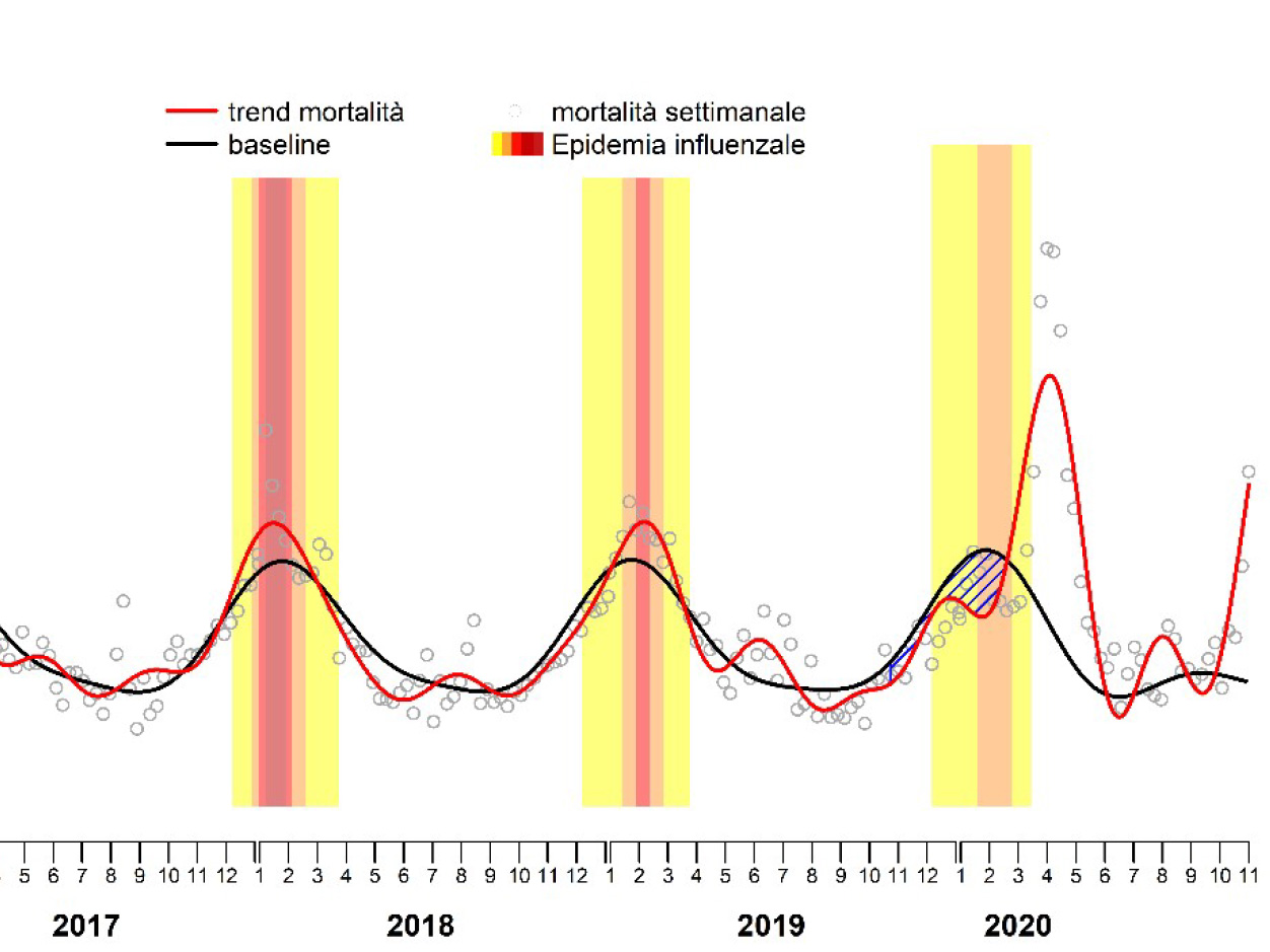 Coronavirus, in Italia la mortalità raggiunge i livelli di marzo