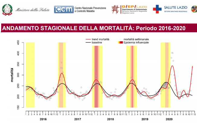 Coronavirus, la mortalità giornaliera supera quella della prima ondata