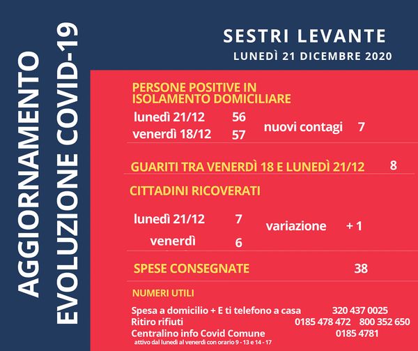 Sette nuovi contagi a Sestri Levante