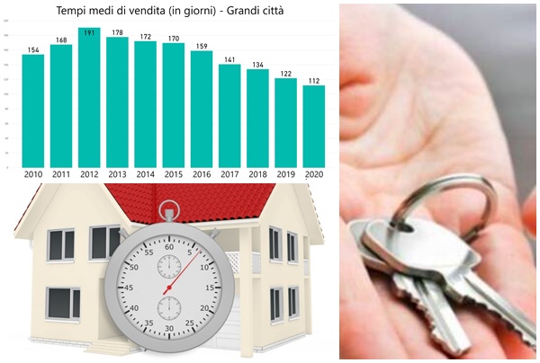 Nel Levante servono 178 giorni per vendere una casa. 56 a Milano e Bologna. La classifica