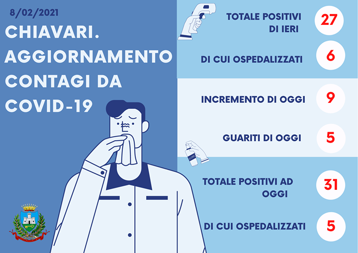 Covid a Chiavari, 27  positivi
