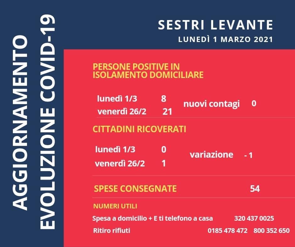 Nessun sestrese ricoverato per Covid