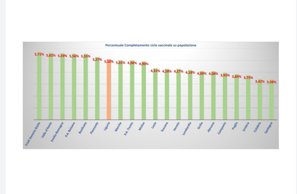 In Liguria 5.10% della popolazione vaccinata contro media italiana al 4,4%