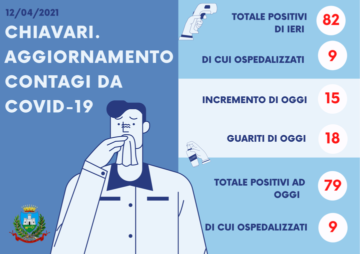 Covid a Chiavari, 18 guariti
