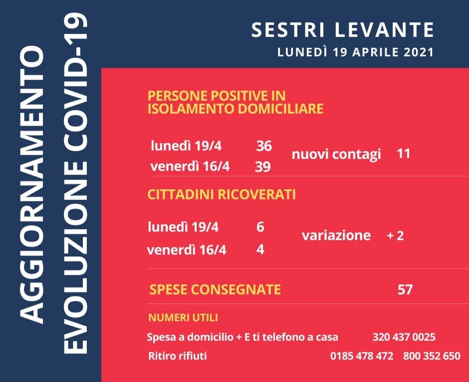 A Sestri 36 positivi e  6 ricoverati