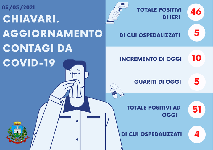 Sono 51 i positivi a Chiavari