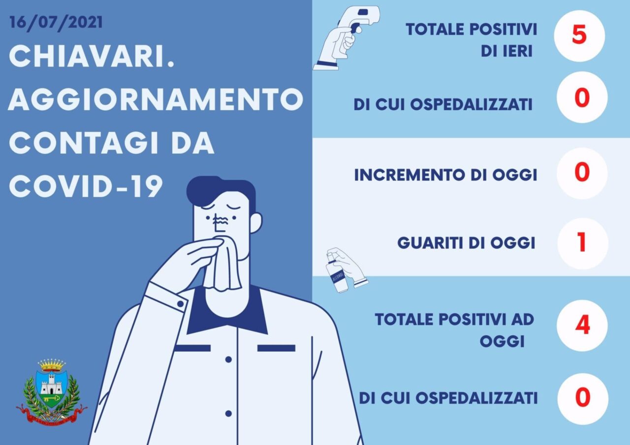 Covid, scendono a 4 i positivi nel comune di Chiavari