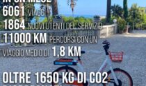 Bike sharing: ecco i risultati del progetto