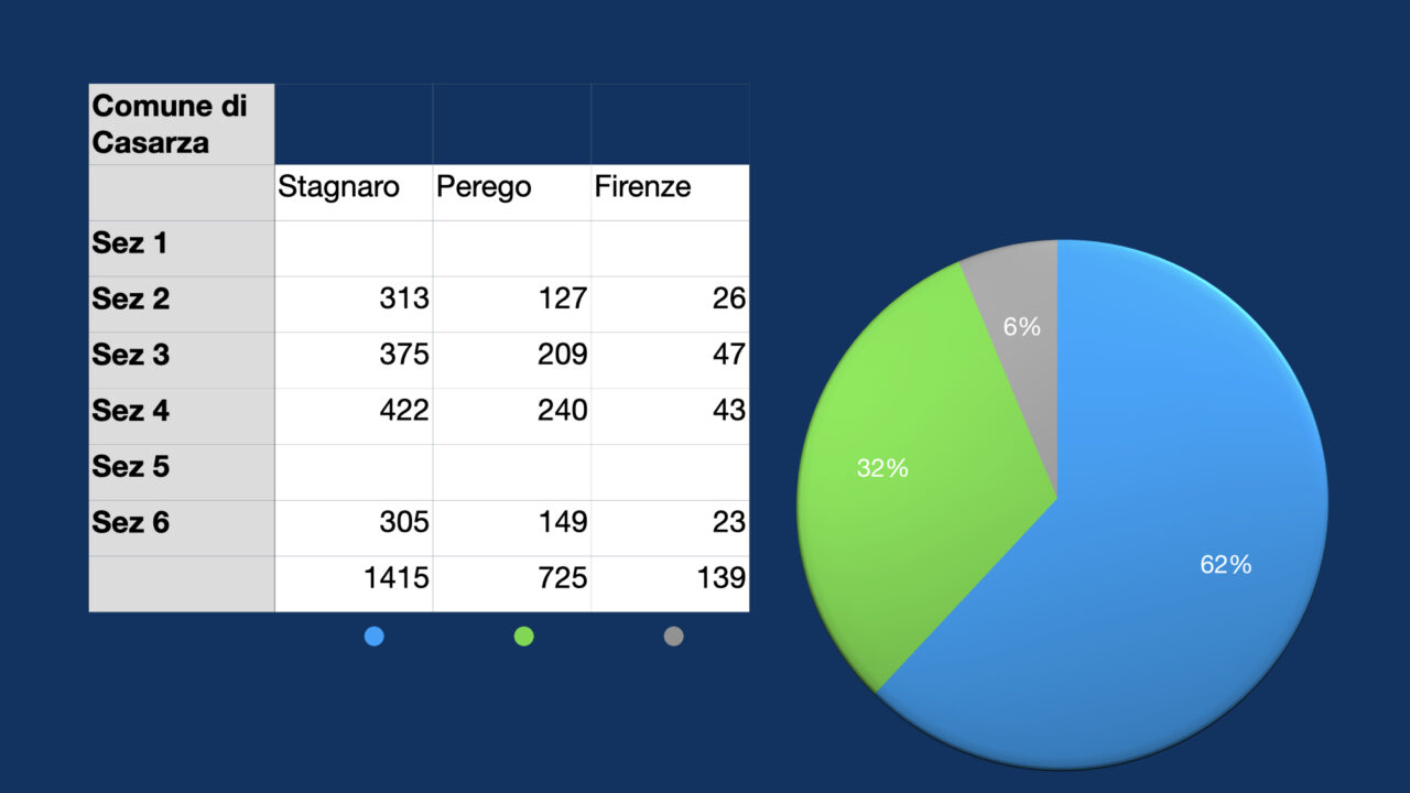 Casarza Ligure: Stagnaro al 62% con 4 sezioni su 6 scrutinate