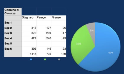 Casarza Ligure: Stagnaro al 62% con 4 sezioni su 6 scrutinate