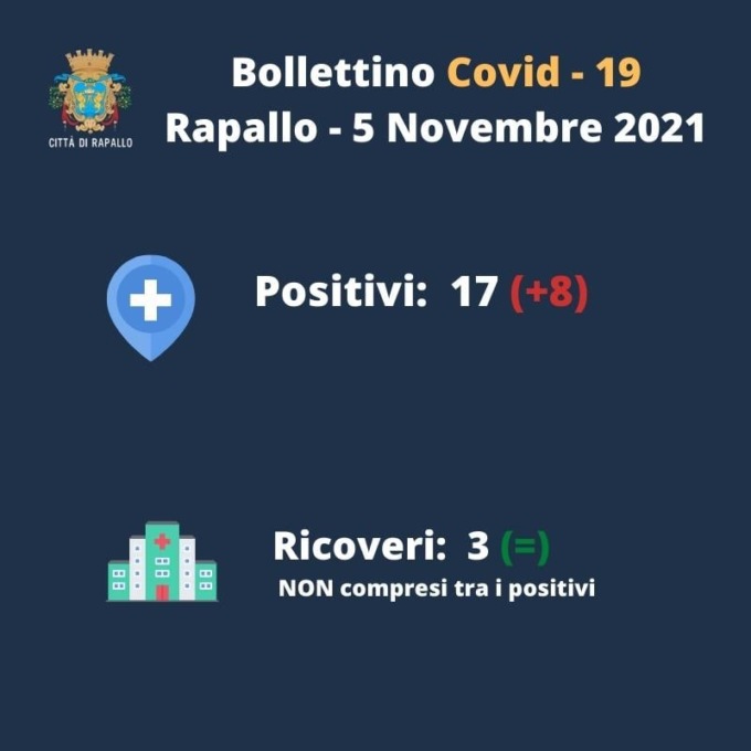Covid, crescono i casi anche a Rapallo: otto in più da martedì ad oggi