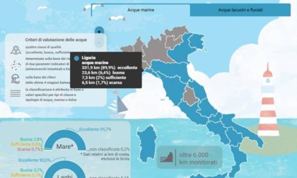 SNPA pubblica i dati sulla balneazione: in Liguria quasi il 90% delle acque è “eccellente”