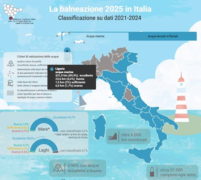 SNPA pubblica i dati sulla balneazione: in Liguria quasi il 90% delle acque è “eccellente”